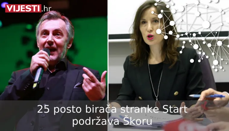 &Scaron;koro i Kolaku&scaron;ić su hit utrke za Pantovčak: Otkrivamo tko su njihovi birači!