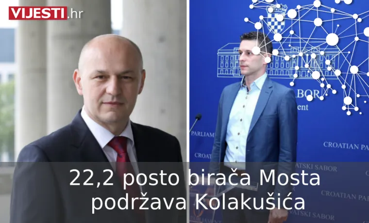 &Scaron;koro i Kolaku&scaron;ić su hit utrke za Pantovčak: Otkrivamo tko su njihovi birači!