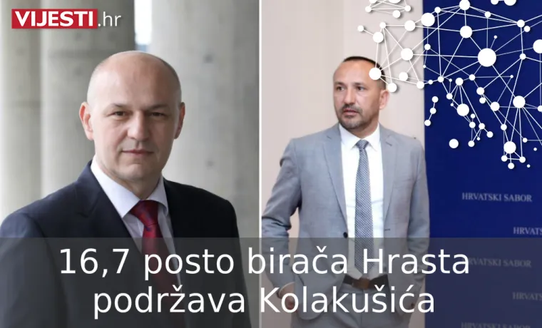 &Scaron;koro i Kolaku&scaron;ić su hit utrke za Pantovčak: Otkrivamo tko su njihovi birači!