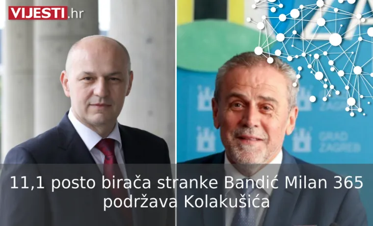 &Scaron;koro i Kolaku&scaron;ić su hit utrke za Pantovčak: Otkrivamo tko su njihovi birači!