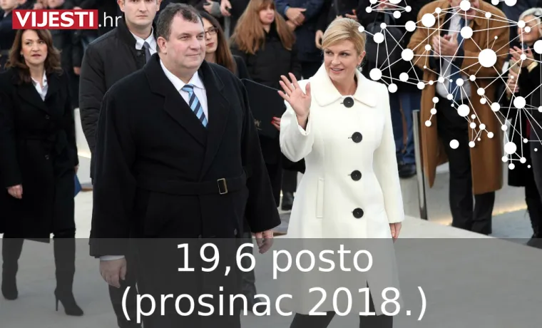 &Scaron;to se događa? Predsjednica sve vi&scaron;e gubi potporu u kategoriji najpozitivnije političarke