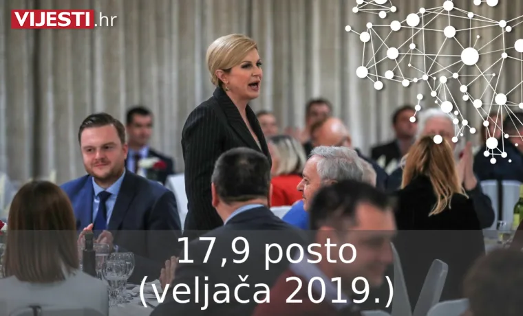 &Scaron;to se događa? Predsjednica sve vi&scaron;e gubi potporu u kategoriji najpozitivnije političarke