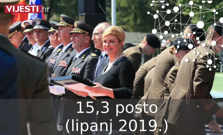 &Scaron;to se događa? Predsjednica sve vi&scaron;e gubi potporu u kategoriji najpozitivnije političarke