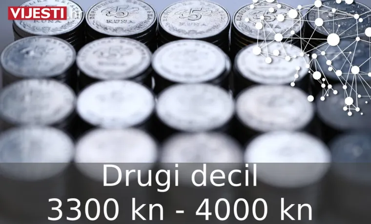 U koju kategoriju spadate? 10 posto najmanje plaćenih ima plaću ispod 3300 kn, otkrivamo koliko ima 10 posto najplaćenijih!