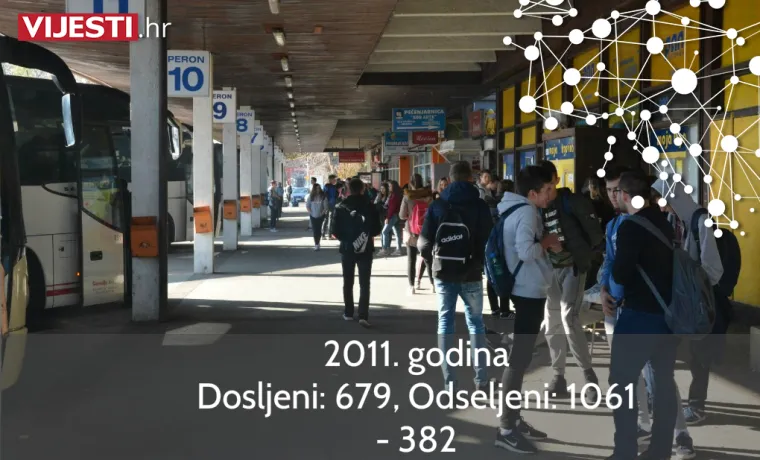 Dosljeni: 679, Odseljeni: 1061