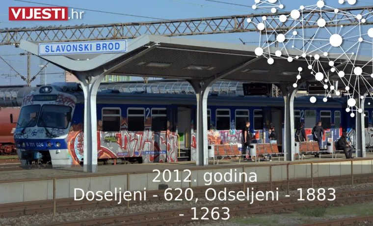 Doseljeni: 620, Odseljeni: 1883