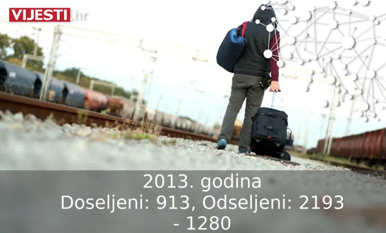 Doseljeni: 913, Odseljeni: 2193