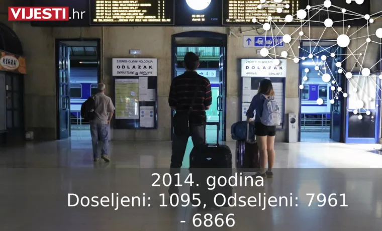 Doseljeni: 1095, Odseljeni: 7961