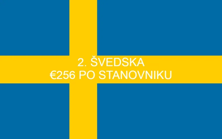 Hvalimo se da smo sportska nacija i sporta&scaron;e dočekujemo kao heroje! Otkriveno koliko država tro&scaron;i na sport