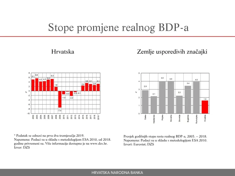 Hrvatska je u posljednjih 15 godina na dnu prema rastu realnog BDP-a. Prosjek godi&scaron;njih stopa rasta realnog BDP-a u razdoblju od 2003. do 2018. godine Hrvatske je 1,6 posto, dok sve ostale države imaju vi&scaron;e od 2 posto, a čak tri države imaju čak 4 posto, gotovo tri puta vi&scaron;e nego Hrvatska.