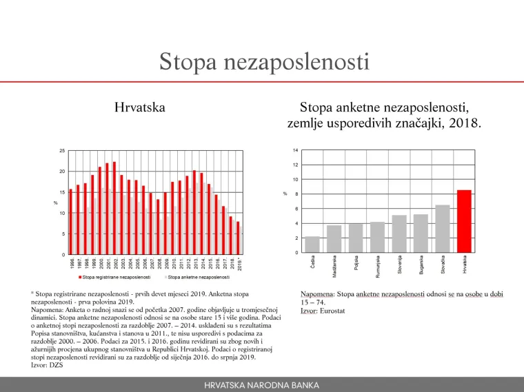 Hrvatska je pro&scaron;le godine imala najvi&scaron;u stopu anketne nezaposlenosti među usporedivim državama, jedina iznad 8 posto.