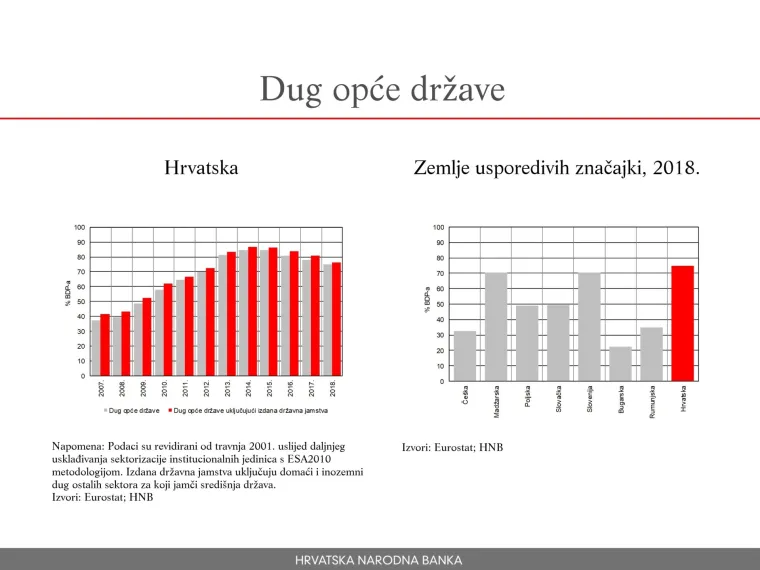 Prema dugu opće države, Hrvatska je u 2018. godini bila na neslavnom vrhu s najvećim dugom od oko 75 posto BDP-a.  Najgora Hrvatska ima čak vi&scaron;e od tri puta veći dug opće države od Bugarske.