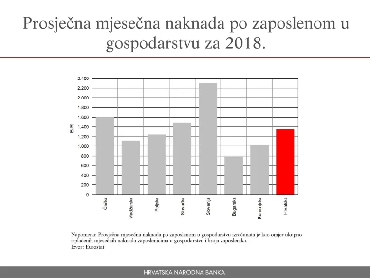 Slovenija s oko 2300 eura je daleko najbolja prema prosječnoj mjesečnoj naknadi po zaposlenom u gospodarstvu pro&scaron;le godine, slijedi je Če&scaron;ka s oko 1600 eura, a na trećem mjestu Slovačka s oko 1500 eura. Hrvatska je na sredini ljestvice s malo ispod 1400 eura.