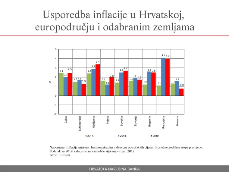 Hrvatska je poznata i kao država niske inflacije, a u 2018. nižu od na&scaron;ih 1,6 posto, imala je samo Poljska (1,2 posto), a Slovenija je imala 1,9 posto. Daleko najveću inflaciju pro&scaron;le godine imala je Rumunjska - 4,1 posto.