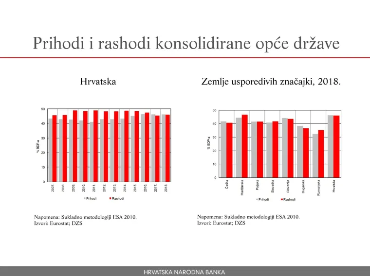 Prema prihodima i rashodima konsolidirane opće države, Hrvatska i Mađarska su 2018. godine na vrhu s oko 45 posto BDP-a. Najniža je bila Rumunjska s  oko 30 posto.