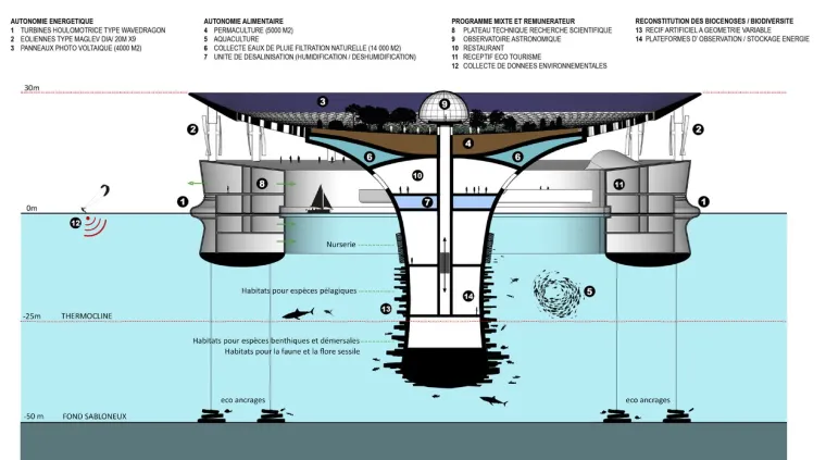 Dakle, Collos je zamislio Sea Stem, plutajuće selo koje će imati minimalan utjecaj na okoliš. Prijedlog je izgraditi jedno pomoću znanstvenih istraživanja i turizma kako bi se otkrilo što se može postići.