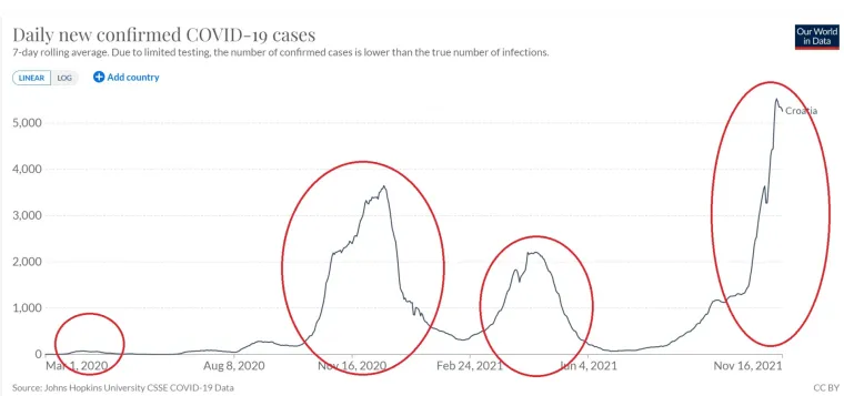 Do studenog 2021. godine u Hrvatskoj su zabilježena četiri vala koronavirusa 