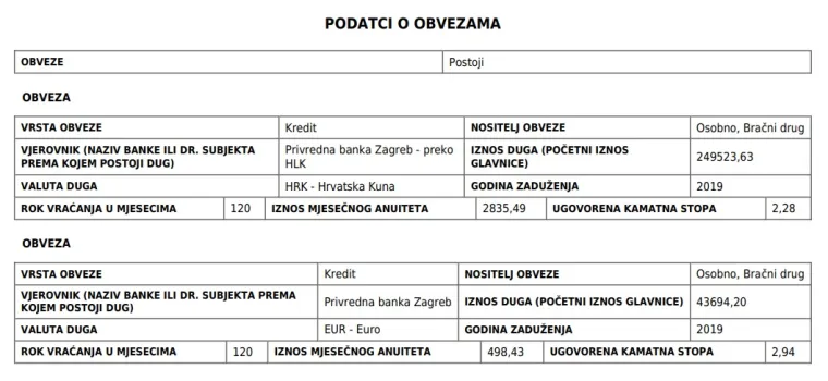Beroš mjesečno za dva kredita plaća 6589 kuna