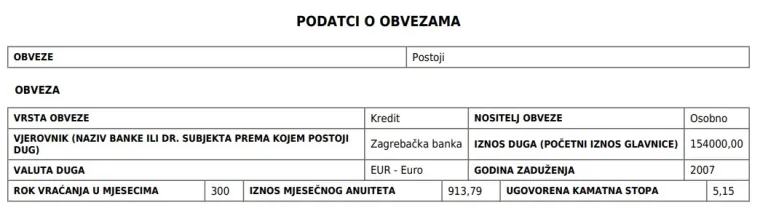 Brnjac ima jedan kredit, a mjesečna rata joj iznosi 6884 kune 
