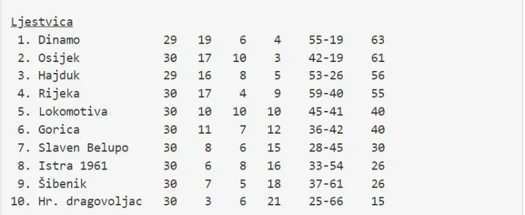 Dinamo i dru&scaron;tvo nemaju pravo na kiks, pogledajte kako izgleda tablica i raspored do kraja sezone