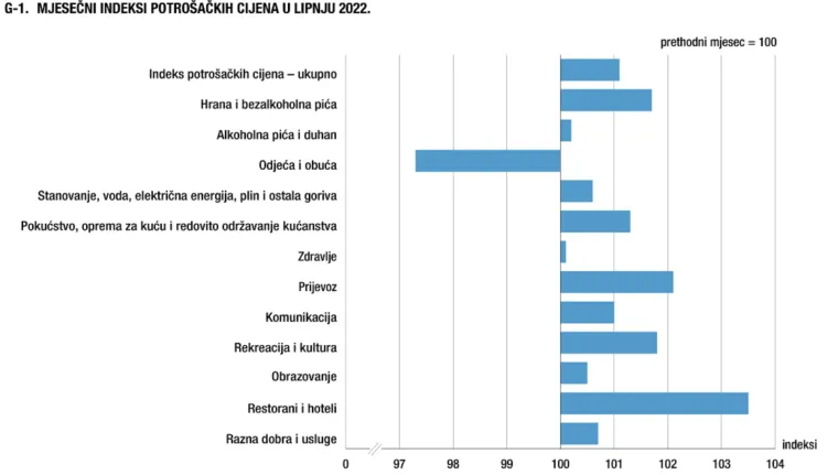 Izvje&scaron;taj DZS za lipanj 2022.