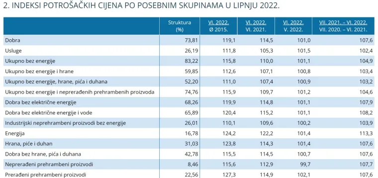 Izvje&scaron;taj DZS za lipanj 2022.