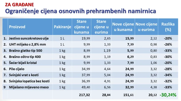 Prema vladinoj odluci, najvi&scaron;a maloprodajna cijena za jestivo suncokretovo ulje po litri ne smije biti veća od 15,99 kuna (2,12 eura), a marža trgovca obračunata na neto fakturnu cijenu umanjena za sve rabate i izvanfakturne popuste iznosi najvi&scaron;e pet posto. 

Najvi&scaron;a maloprodajna cijena trajnog (UHT) mlijeka s 2,8 posto mliječne masti po litri ne smije prelaziti cijenu od 7,39 kuna (0,98 eura), uz najveću maržu od pet posto. 

Bijeli kristalni &scaron;ećer ne smije ko&scaron;tati vi&scaron;e od 7,99 kuna (1,06 eura) po kilogramu, a marža se ograničava na najvi&scaron;e jedan posto. 

Najvi&scaron;a maloprodajna cijena za bra&scaron;no tip T-550 glatko po kilogramu ne smije prelaziti 5,99 kuna (0,80 eura), a za tip T-400 o&scaron;tro po kilogramu ne smije biti veća od 6,29 kuna (0,83 eura). Marža trgovaca za oba tipa bra&scaron;na ograničava se na najvi&scaron;e pet posto.

Za svinjsku lopaticu bez kostiju najvi&scaron;a cijena utvrđuje se u iznosu od 24,99 kuna (3,32 eura) po kilogramu, kao i za svinjski vrat s kostima, a za mije&scaron;ano mljeveno meso 32,99 kuna (4,38 eura) po kilogramu. Marža trgovaca ograničena je na najvi&scaron;e jedan posto.

Cijelo pile ne smije se prodavati za vi&scaron;e od 24,99 kuna (3,32 eura) po kilogramu, s maržom od najvi&scaron;e pet posto