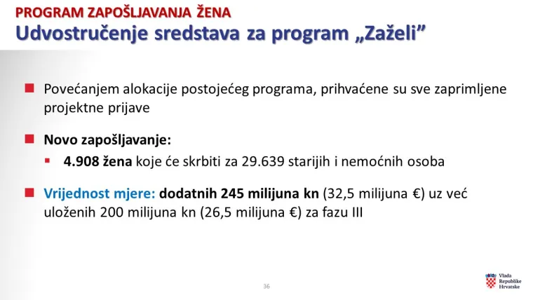 Povećavaju se i sredstva za program "Zaželi - program zapo&scaron;ljavanja žena", za 245 milijuna kuna.
