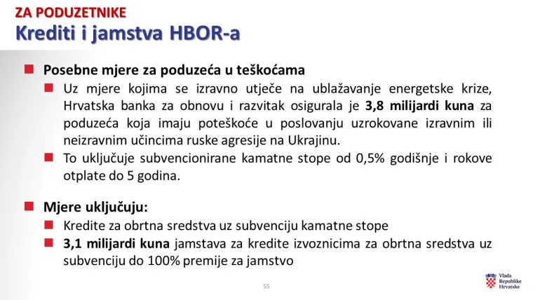 Osigurano je i 3,8 milijardi kuna za kredite i jamstva za poduzetnike te 3,1 milijarda kuna jamstva za izvoznike.