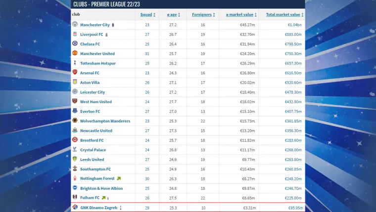(Engleska) - Dinamo se očekivano nalazi na posljednjem mjestu. Iako je zagrebački klub rušio već spomenute londonske klubove, najrealnija bila grčevita borba za ostanak, u kojoj bi Modri, ako nastave igrati na ovaj način završili točno &quot;iznad crte&quot; na 17. mjestu i izborili ostanak. Ulaskom Dinama iz lige bi ispao Bournemouth.