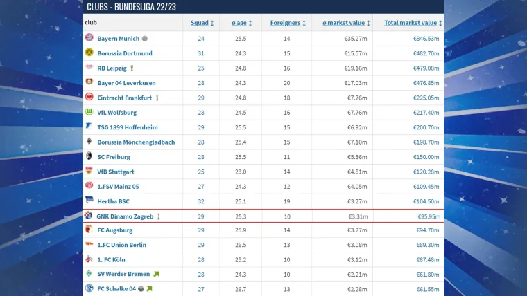 (Njemačka) - Po vrijednosti Dinamo zauzima 13. mjesto od ukupno 18 klubova što je sasvim zadovoljavajuće, a sigurno da bi se Plavi mogli boriti za sredinu tablice. Ako bi se Dinamo natjecao u najvećem rangu njemačkog nogometa zamijenio bi Bochum.