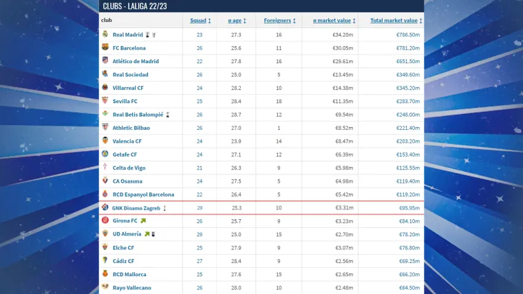 (&Scaron;panjolska) - Hrvatski prvak bi na ljestvici zauzeo mjesto broj 14, a ulaskom u &scaron;panjolsku LaLigu bi zamijenio Valladolid. Osim klubova koji su konstantno u vrhu, klubovi su dosta ujednačeni te bi bilo realno očekivati da se Modri stroj bori za gornju polovicu ljestvice i eventualno, iako dosta te&scaron;ko, poku&scaron;ava izboriti Europu.