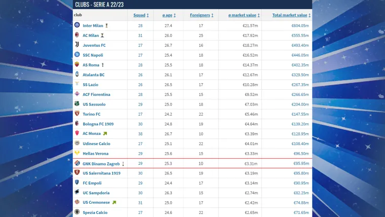 (Italija) - Dinamo se nalazi na 15. mjestu ljestvice, a realno je očekivati da bude točno u srcu tablice. Kad bi Modri igrali prvu talijansku ligu, u niži rang bi preselio Lecce.