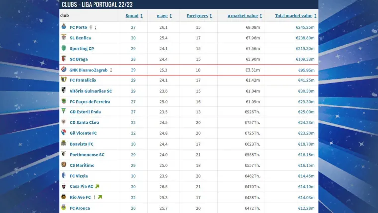 (Portugal) - Liga koja se kratko na&scaron;la među ligama petice, no sad je &scaron;esta liga u Europi. Dinamo se na poretku na&scaron;ao na petom mjestu od ukupno 18 momčad, a ulaskom Modrih iz lige bi ispao GD Chaves. Porto, Benfica i Sporting su česti sudionici UEFA-ine Lige prvaka, pa je za očekivati da bi se zagrebački klub mogao boriti za četvrto mjesto na kojem se nalazi Braga.