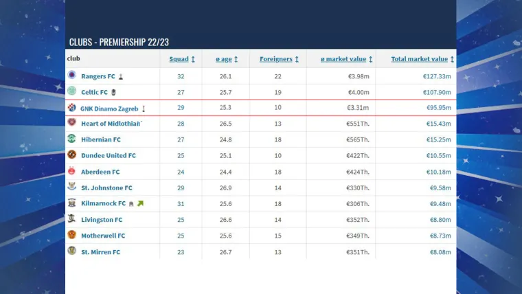 (&Scaron;kotska) - Liga kojom dominiraju dva velika rivala Rangers i Celtic koji su redovni i u europskim natjecanjima. Dinamo se na poretku po vrijednosti na&scaron;ao na trećem mjestu od ukupno 12 momčad, a ulaskom Modrih iz lige bi ispao Ross County. Plavi imaju kvalitetu za osvajanje &scaron;kotskog prvenstva, no sigurno da bi dva rivala s vrha bila ozbiljan test.