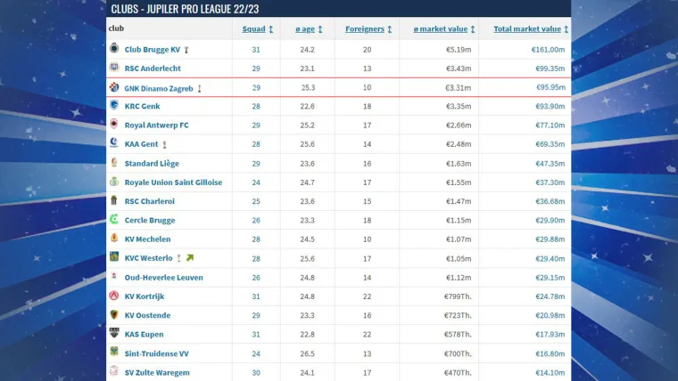 (Belgija) - Liga kojom većinom dominira Club Brugge koji uvijek bude neugodan protivnik u Ligi prvaka i uzme neki bod. Dinamo se na poretku po vrijednosti Transfermarkta na&scaron;ao na trećem mjestu od ukupno 18 momčad, a ulaskom Modrih iz lige bi ispao Seraing. Realno je za očekivati kako bi Dinamo mogao osvojiti naslov prvaka.