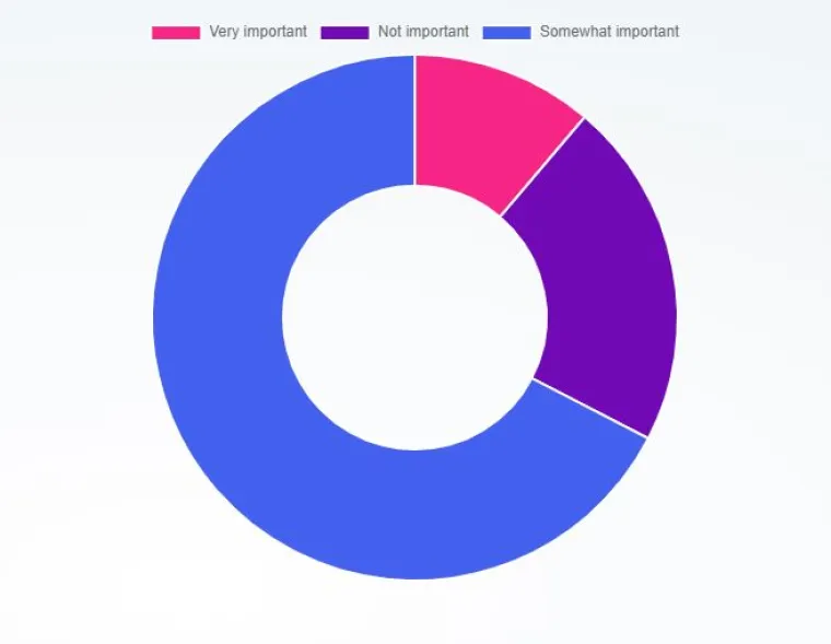 Druga studija  pokazala je da je 85% žena zadovoljno alatom svog partnera. Prema detaljnijem istraživanju oko dvije trećine, ili 67,4%, žena kaže da  veličina donekle igra ulogu, ali nije osobito važna. Više od jedne od pet žena (21,4%) smatra da je veličina penisa nevažna, a 11,2%  je smatra bitnom. 