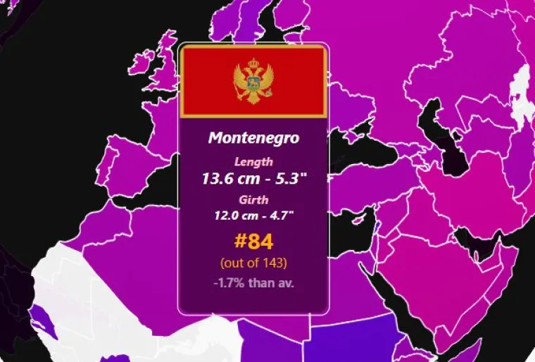 Crnogorci, koji redovito predvode liste najvi&scaron;ih ljudi svijeta i Europe, s penisima od 13,6 centimetara ispod su prosjeka i najmanje obdareni u regiji