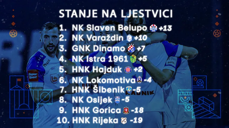 Konačan pogled na ljestvicu izgleda ovako, a treba napomenuti kako se dijeli na klubove u plusu i one u minusu. U ovom slučaju Slaven Belupo osvaja svoj prvi naslov prvaka Hrvatske, Rijeka ispada, a u kvalifikacije za Konferencijsku ligu idu Varaždinu, Dinamu i Istri 1961.