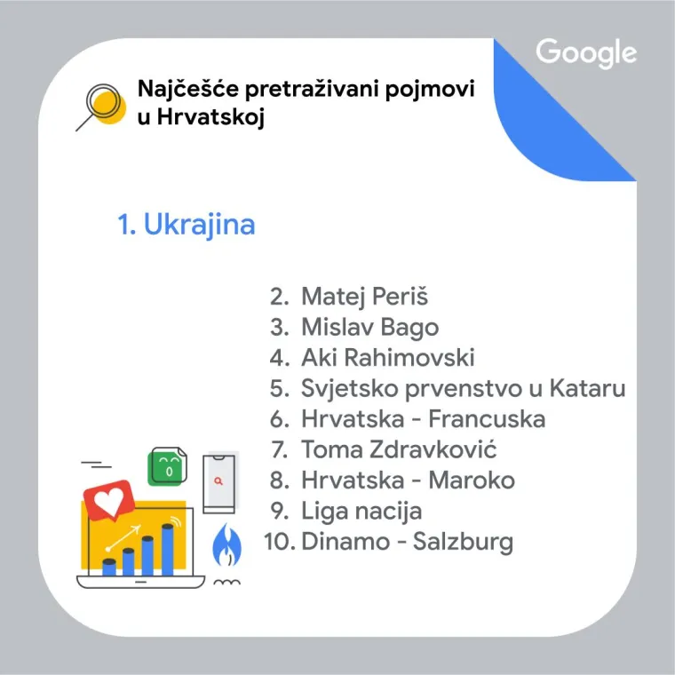 Ovo je deset najpretraživanijih stvari u Hrvatskoj, a čak pola njih je vezano uz sport. To samo pokazuje koliko Hrvati vole sportove.