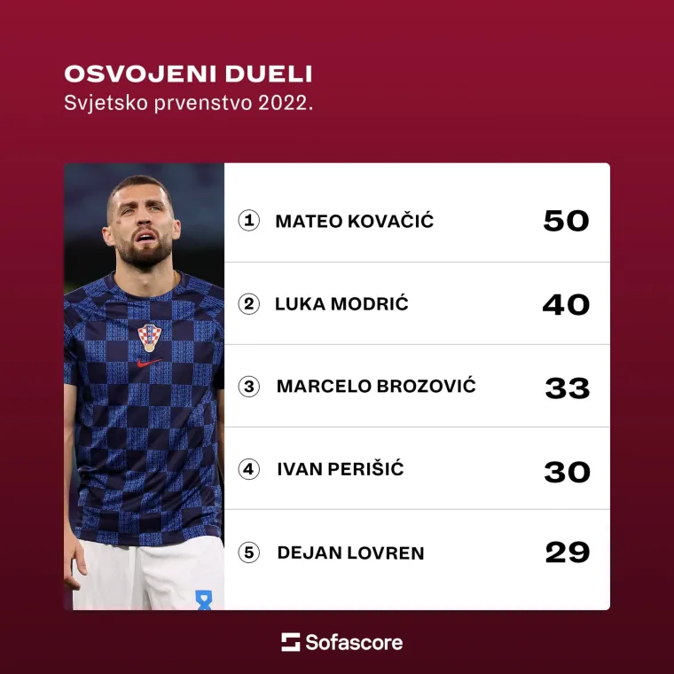 Otkrivamo tko su bili najbolji Vatreni u Katru: Nasljednik Luke Modrića dominira u tri kategorije