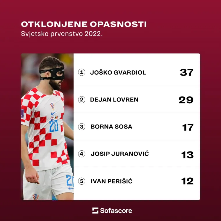 Otkrivamo tko su bili najbolji Vatreni u Katru: Nasljednik Luke Modrića dominira u tri kategorije