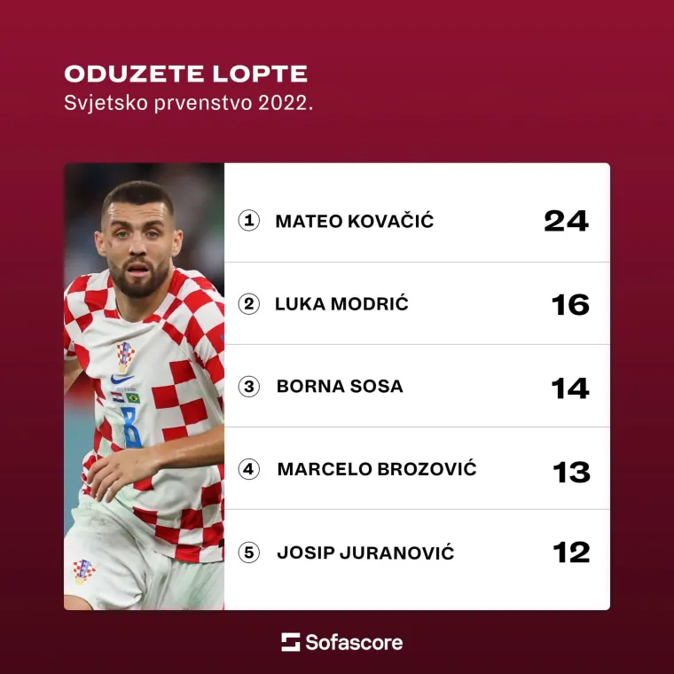 Otkrivamo tko su bili najbolji Vatreni u Katru: Nasljednik Luke Modrića dominira u tri kategorije