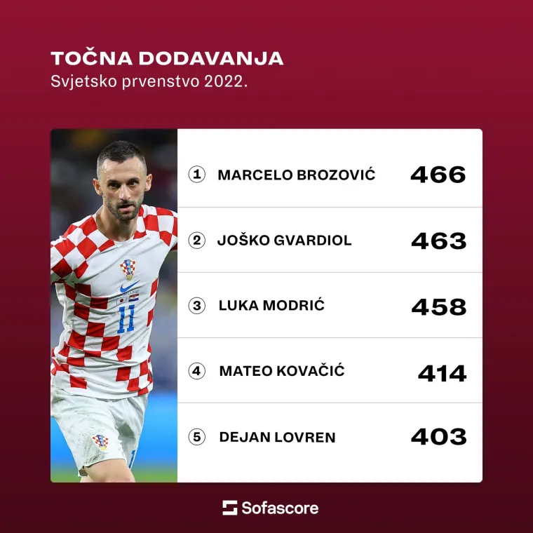 Otkrivamo tko su bili najbolji Vatreni u Katru: Nasljednik Luke Modrića dominira u tri kategorije