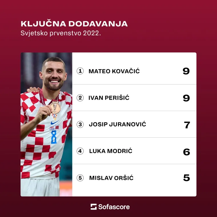 Otkrivamo tko su bili najbolji Vatreni u Katru: Nasljednik Luke Modrića dominira u tri kategorije