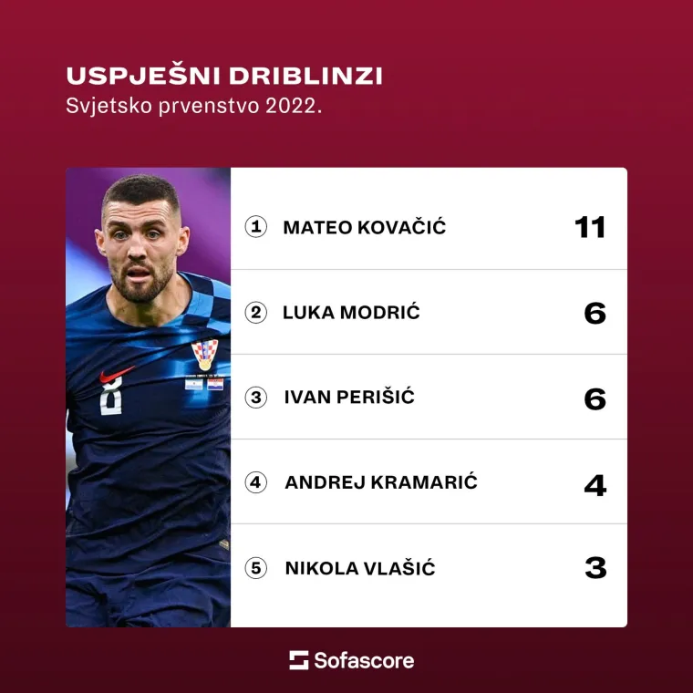 Otkrivamo tko su bili najbolji Vatreni u Katru: Nasljednik Luke Modrića dominira u tri kategorije