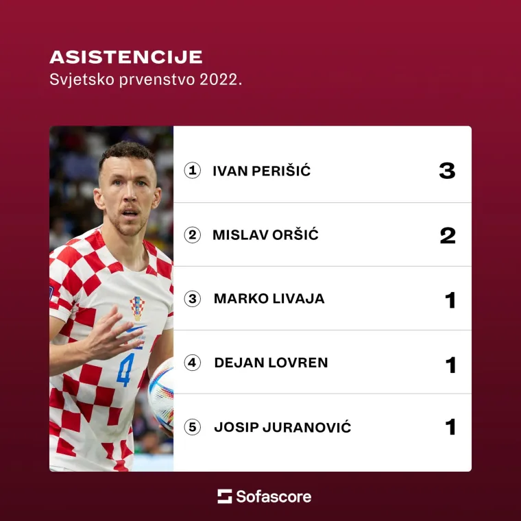 Otkrivamo tko su bili najbolji Vatreni u Katru: Nasljednik Luke Modrića dominira u tri kategorije