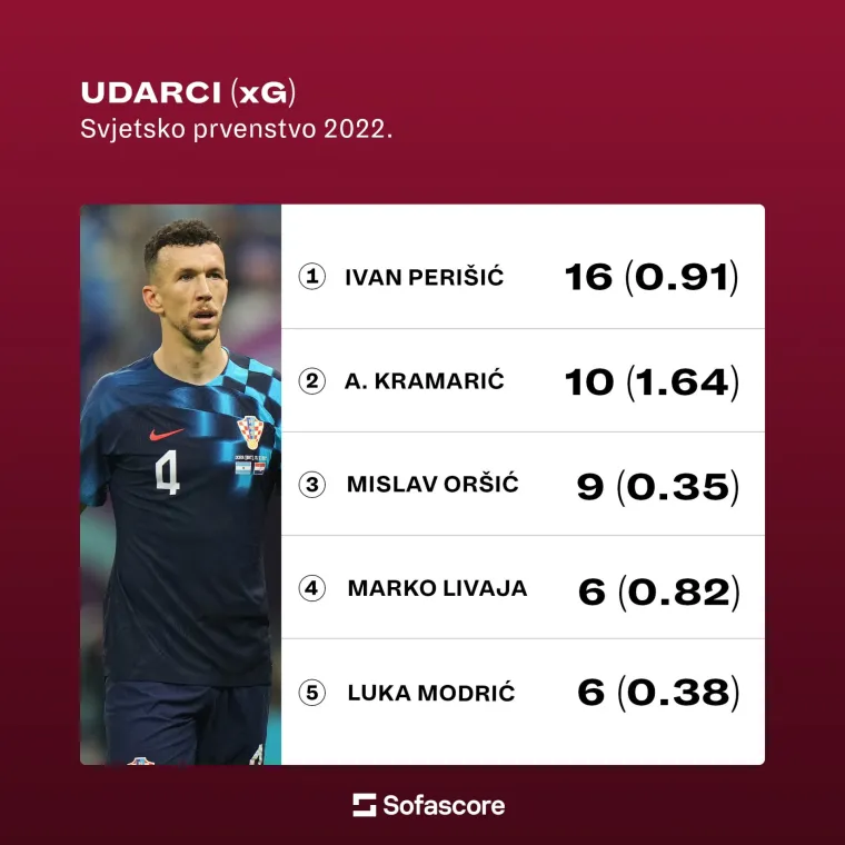 Otkrivamo tko su bili najbolji Vatreni u Katru: Nasljednik Luke Modrića dominira u tri kategorije