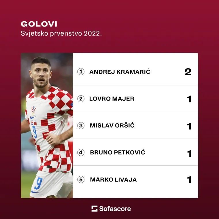 Otkrivamo tko su bili najbolji Vatreni u Katru: Nasljednik Luke Modrića dominira u tri kategorije