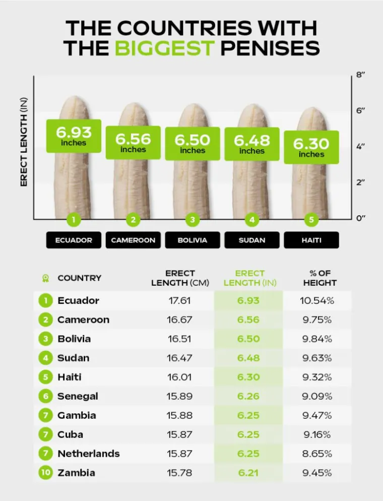 Odmah iza Ekvadora je Kamerun, sa 16,67 cm i Bolivija, sa 16,51. Afričke zemlje predstavljaju većinu zemalja u prvih deset, a Senegal, Sudan i Zambija također se pojavljuju na željenim prvim mjestima. Nizozemska je jedina europska zemlja koja se probila u top 10 (dijeli sedmo mjesto 15,87 cm prosjeka), dok se nijedna nacija iz Azije nije probila u redove dobro obdarenih.